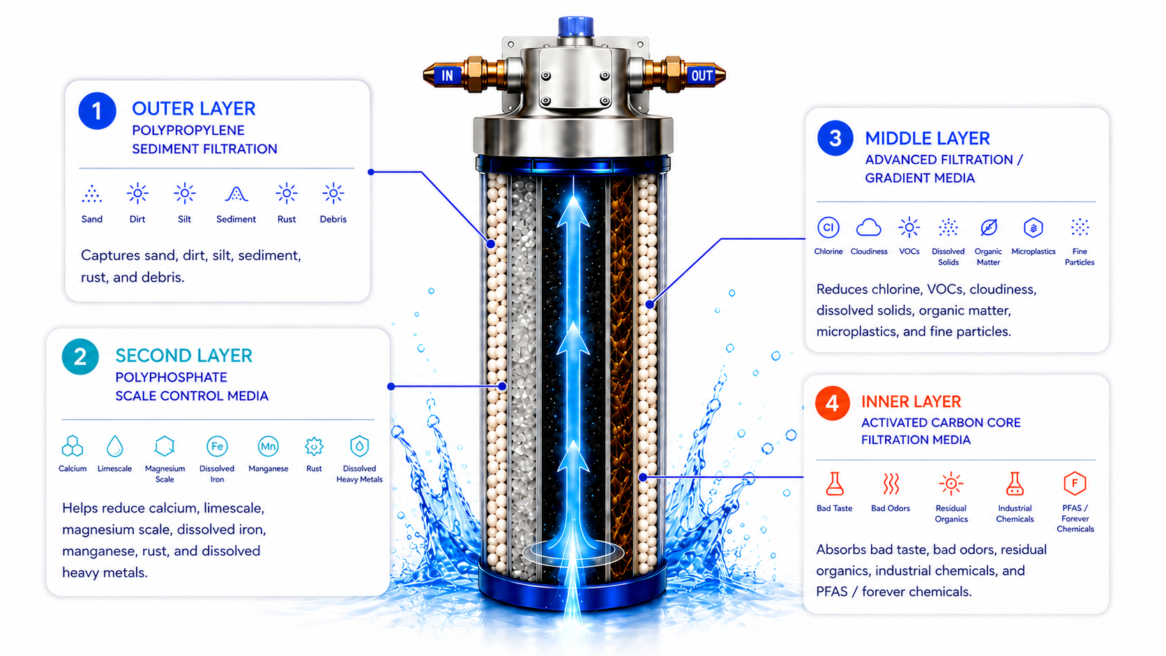 Cutaway view of the multi-layer whole-home water filter showing water entering, passing through four filtration layers, and exiting purified.