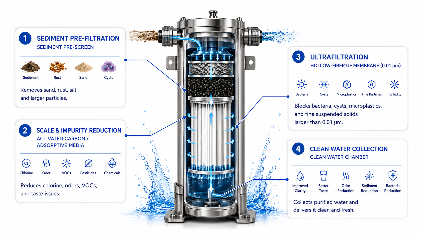 Diagram of the five-stage whole-house reverse osmosis system: four filter housings on a manifold feeding a vertical ultrafiltration membrane vessel, with untreated water entering on the left and purified water leaving on the right.
